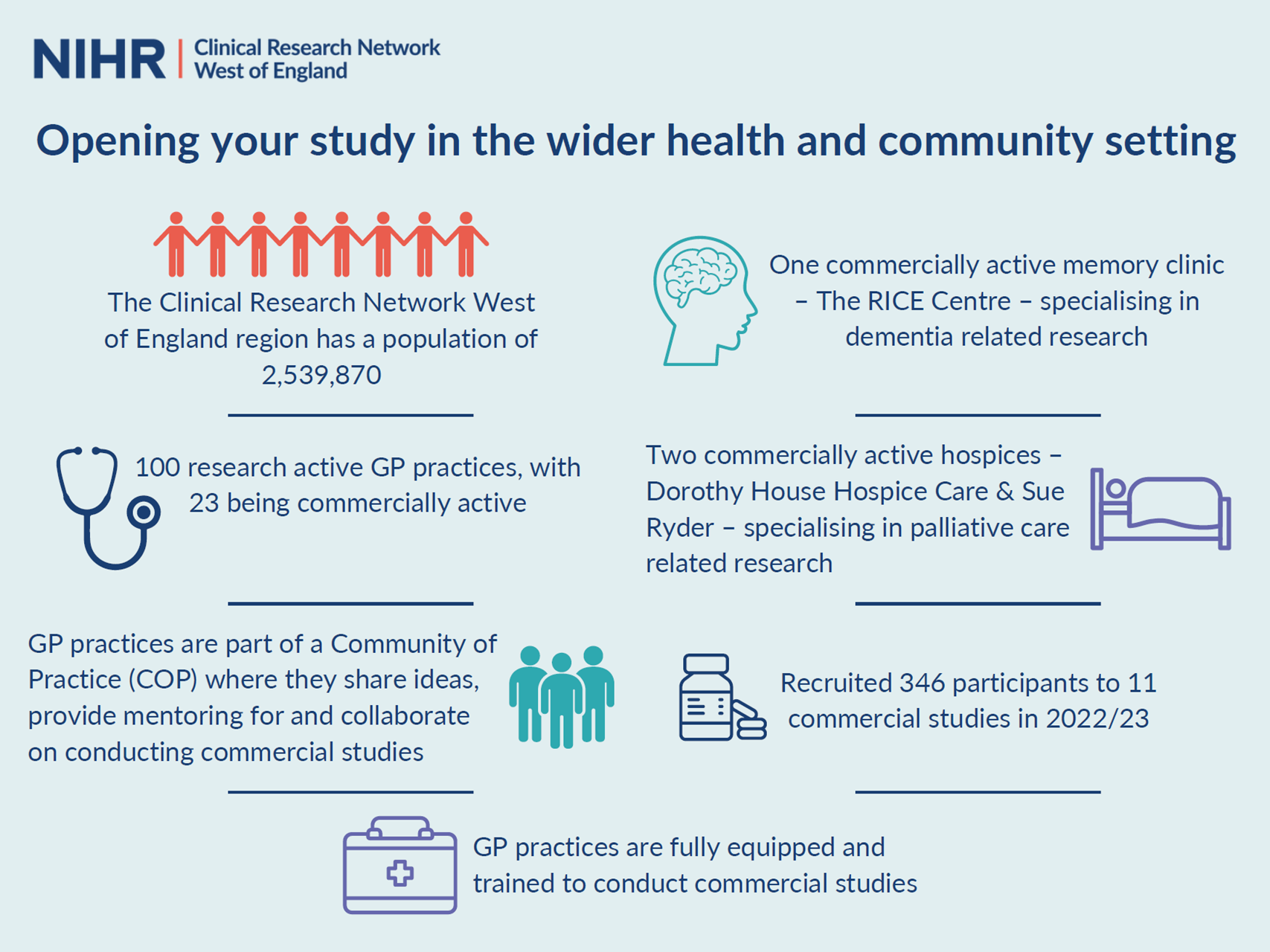 Poster with the following text. Opening your study in the wider health and community setting. The Clinical Research Network West of England region has a population of2,539,870. One commercially active memory clinic– The RICE Centre – specialising in dementia related research. 100 research active GP practices, with 23 being commercially active. Two commercially active hospices Dorothy House Hospice Care & Sue Ryder - specialising in palliative care related research. GP practices are part of a Community of Practice (COP) where they share ideas, provide mentoring for and collaborate on conducting commercial studies. Recruited 346 participants to 11 commercial studies in 2022/23. GP practices are fully equipped and trained to conduct commercial studies.